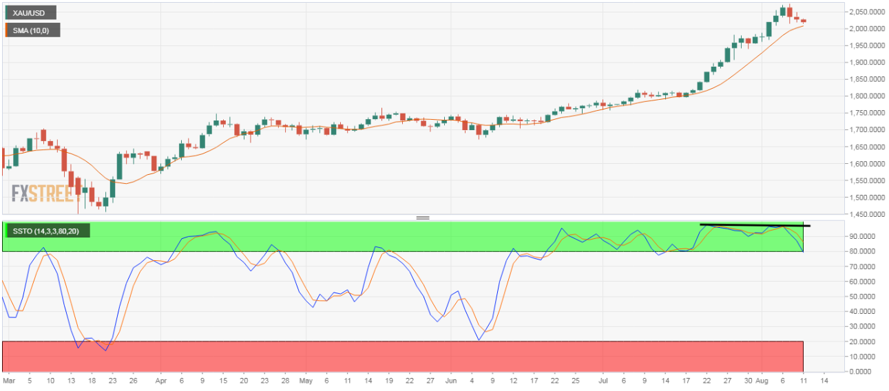 Phân tích giá Vàng: tín hiệu phân kỳ Stochastic tạo áp lực trên biểu đồ Daily