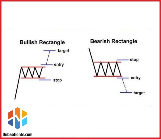 Hướng dẫn giao dịch Forex với mô hình chữ nhật.