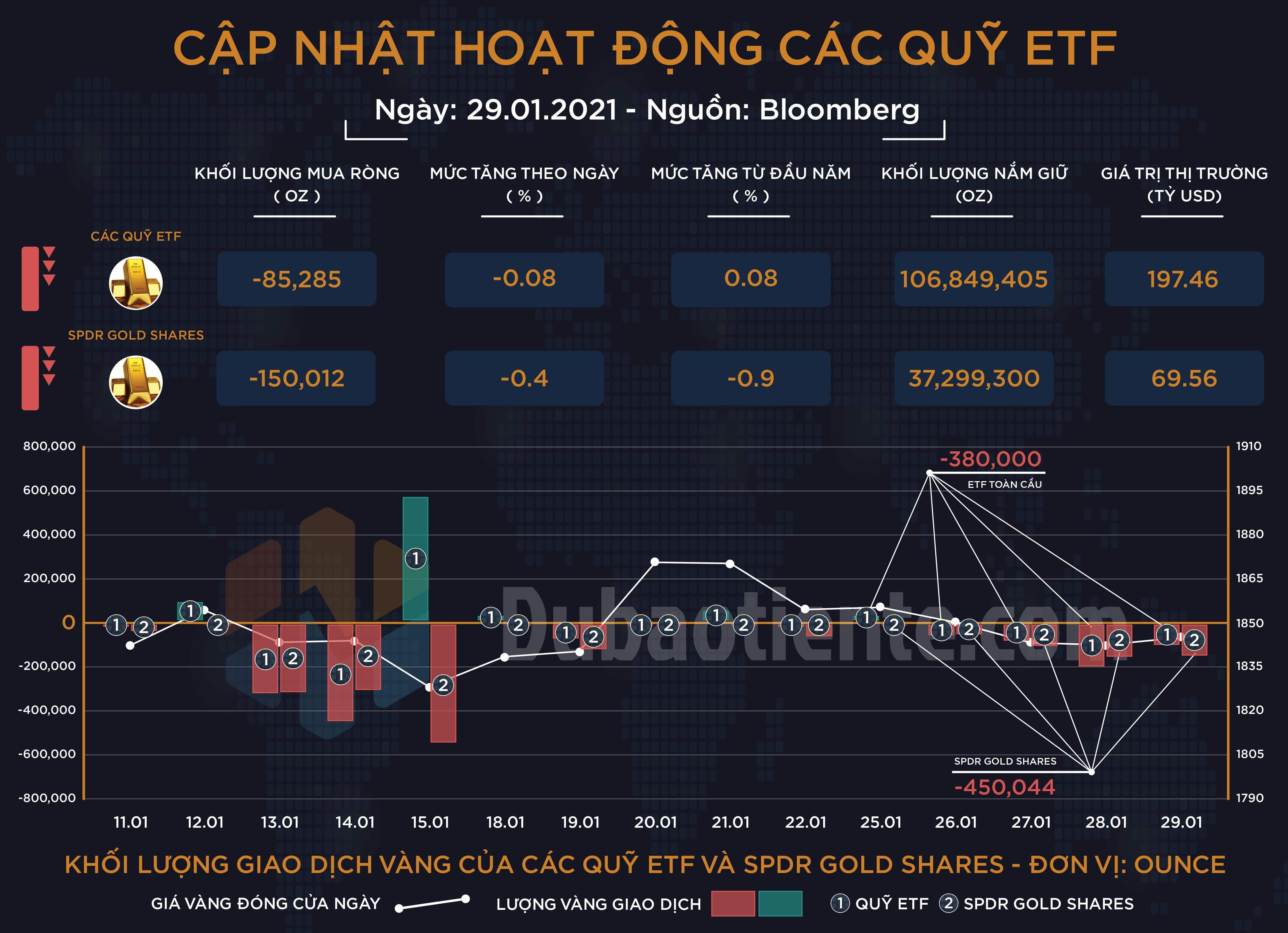 Cập nhật hoạt động các quỹ ETF vàng phiên 29.01: Big Boyz tiếp tục giảm nắm giữ khi giá vàng chưa có xu hướng rõ ràng!