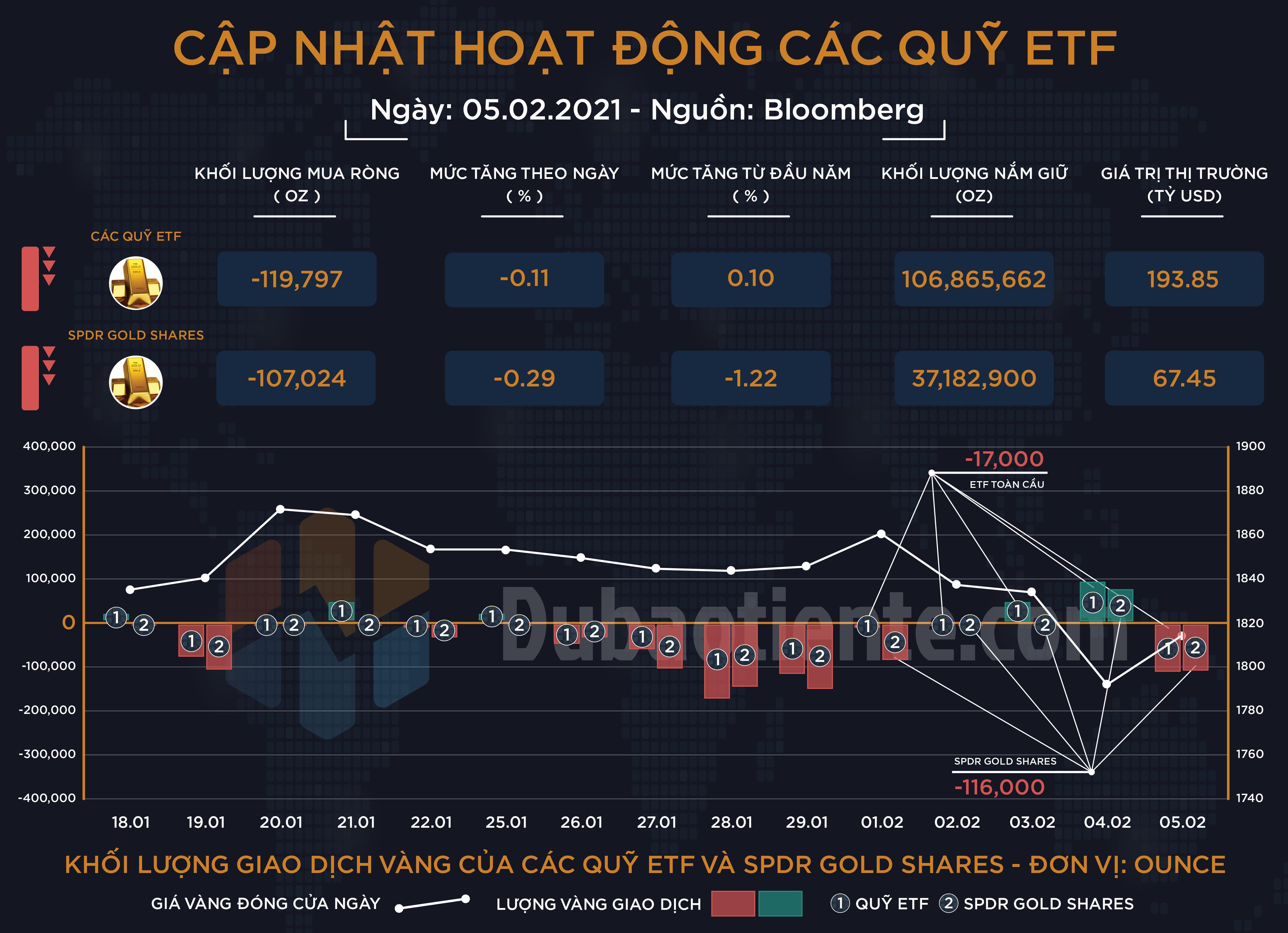 Cập nhật hoạt động các quỹ ETF vàng phiên 05.02: Big Boyz quay trở lại bán nhẹ, bất chấp vàng phục hồi phiên cuối tuần!