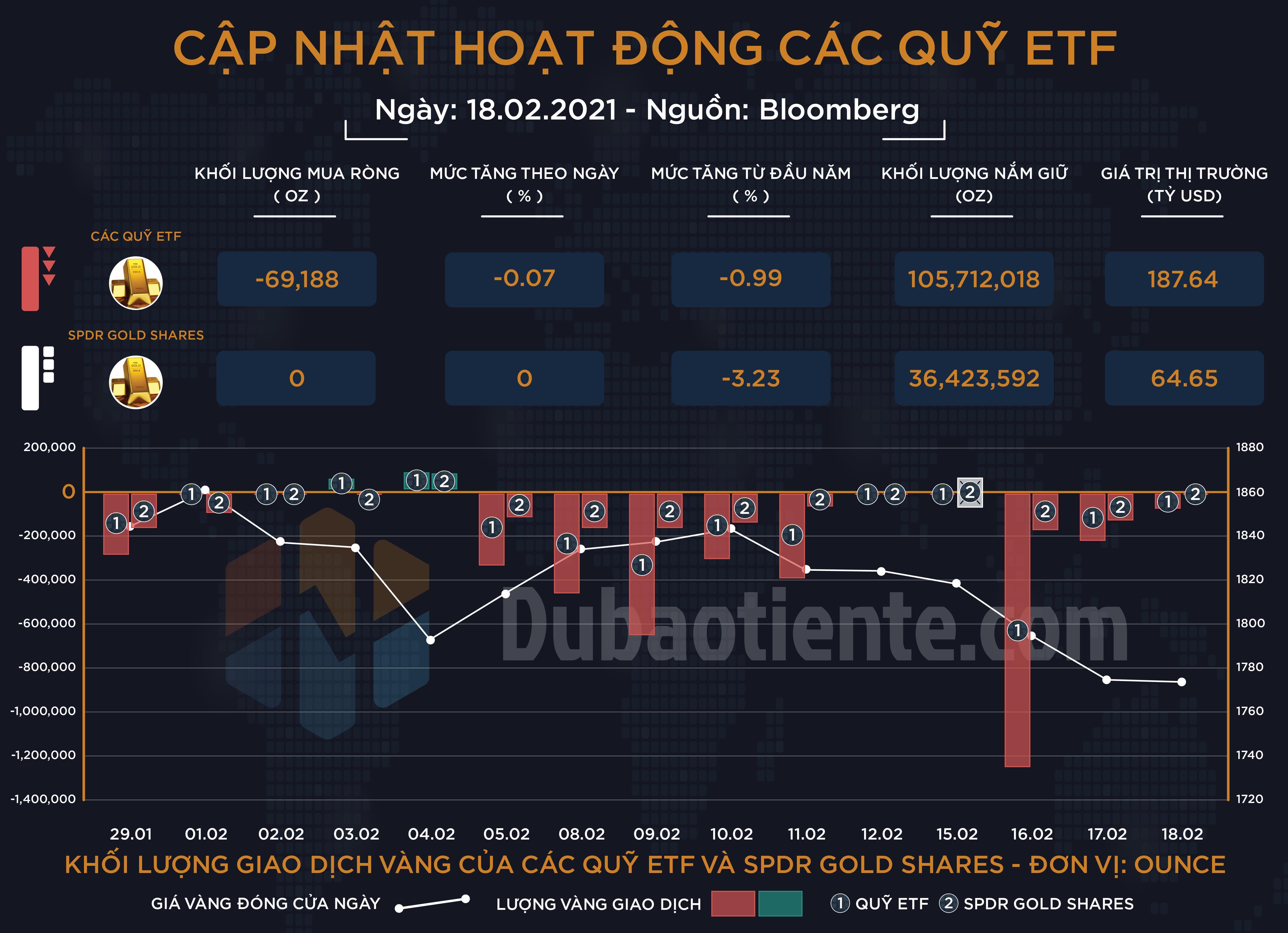 Cập nhật hoạt động các quỹ ETF vàng phiên 18.02: Chuỗi ngày ảm đạm với triển vọng của vàng tiếp tục kéo dài!