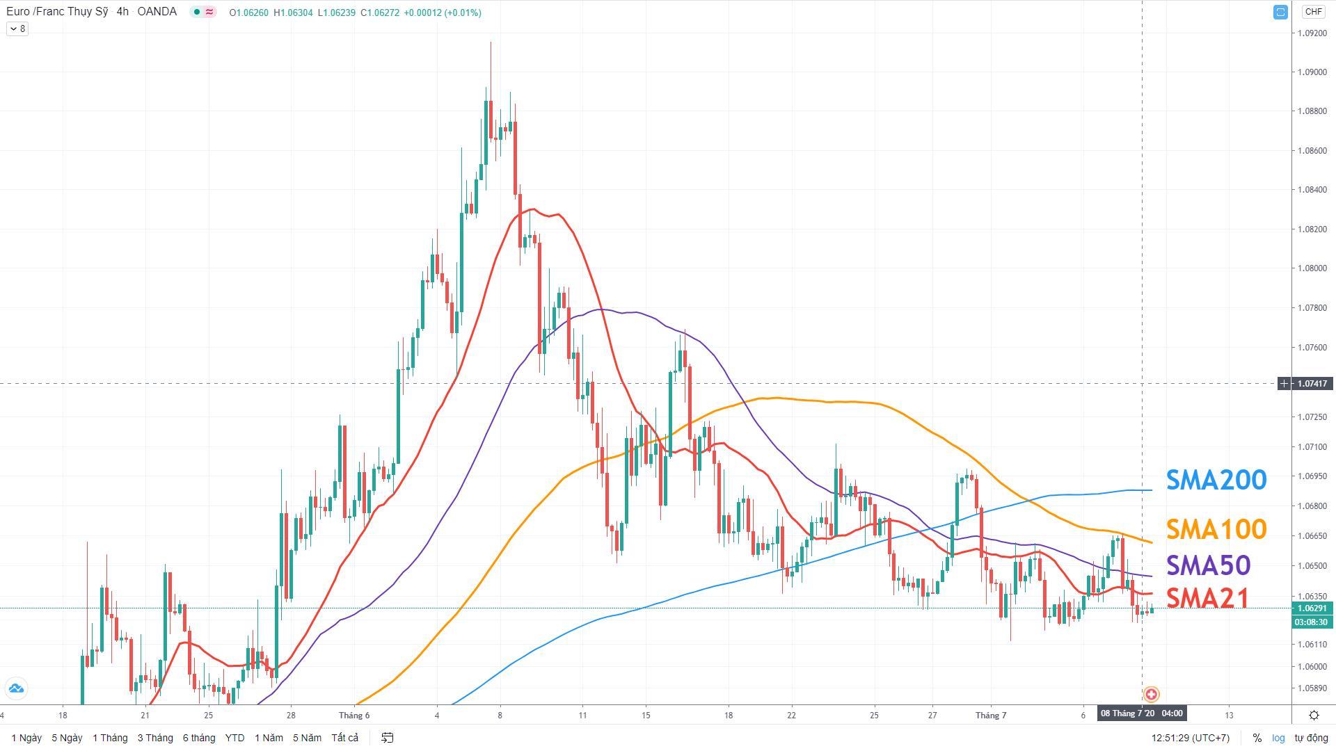 Phân tích cặp EUR/CHF: Xu hướng giảm sẽ xuất hiện rõ ràng dưới mức 1.0620