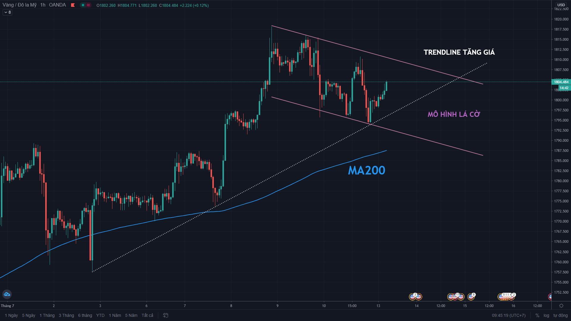 Phân tích giá Vàng: XAU/USD phá ngưỡng $1800/oz bên trong mô hình Lá Cờ tăng giá ngắn hạn