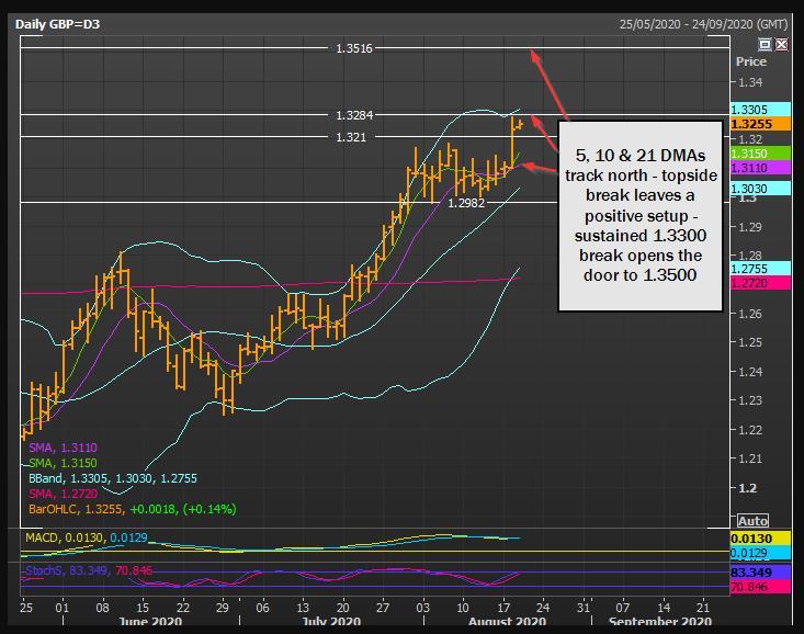 GBP/USD: Mức 1.3500 không quá xa vời khi sự suy yếu của USD dai dẳng!