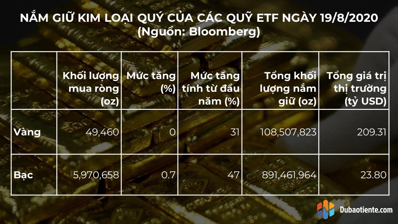 Cập nhật hoạt động các quỹ ETF Vàng: Tiếp tục mua vào nhỏ giọt, tâm lý thận trọng vẫn dai dẳng.