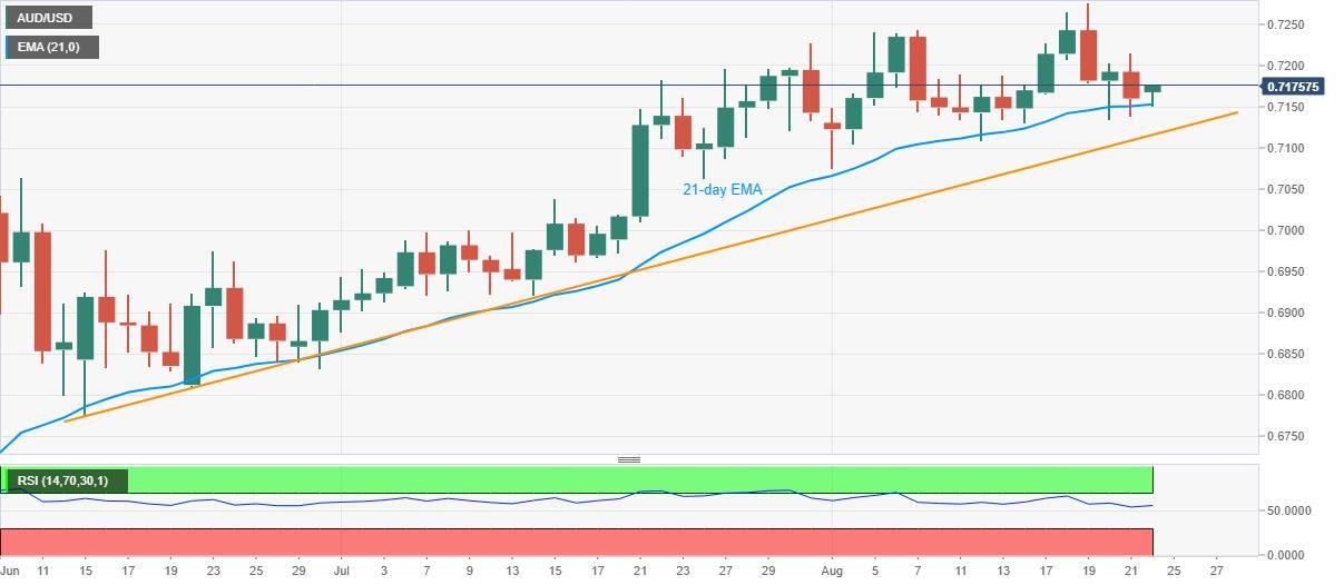 PTKT tỷ giá AUD/USD: Những chú bò đang rình rập xung quanh đường DMA21