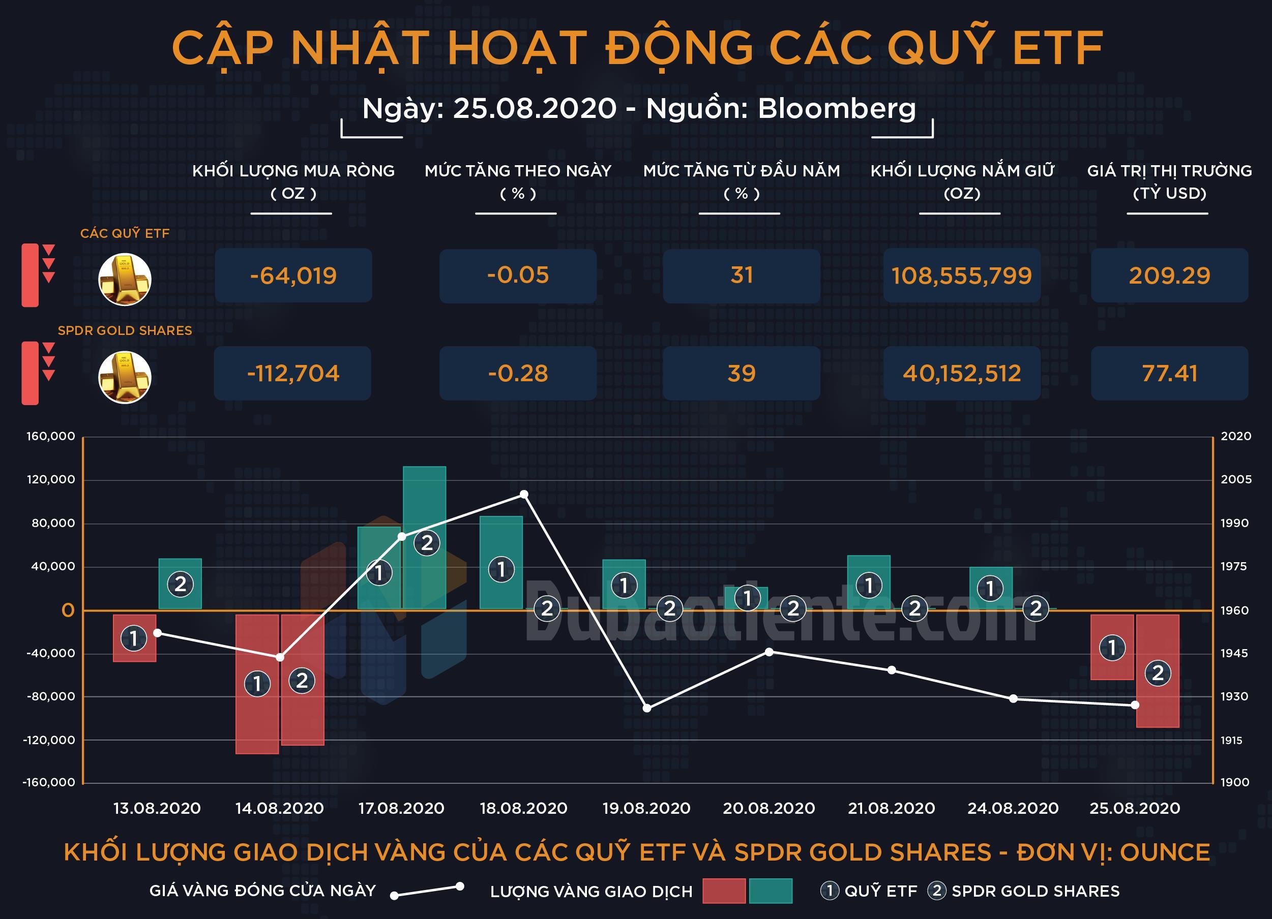 Cập nhật hoạt động các quỹ ETF Vàng: SPDR bán ra 3.5 tấn vàng, ETF toàn cầu chấm dứt chuỗi ngày mua vào nhỏ giọt Cập nhật hoạt động các quỹ ETF Vàng: SPDR bán ra 3.5 tấn vàng, ETF toàn cầu chấm dứt chuỗi ngày mua vào nhỏ giọt