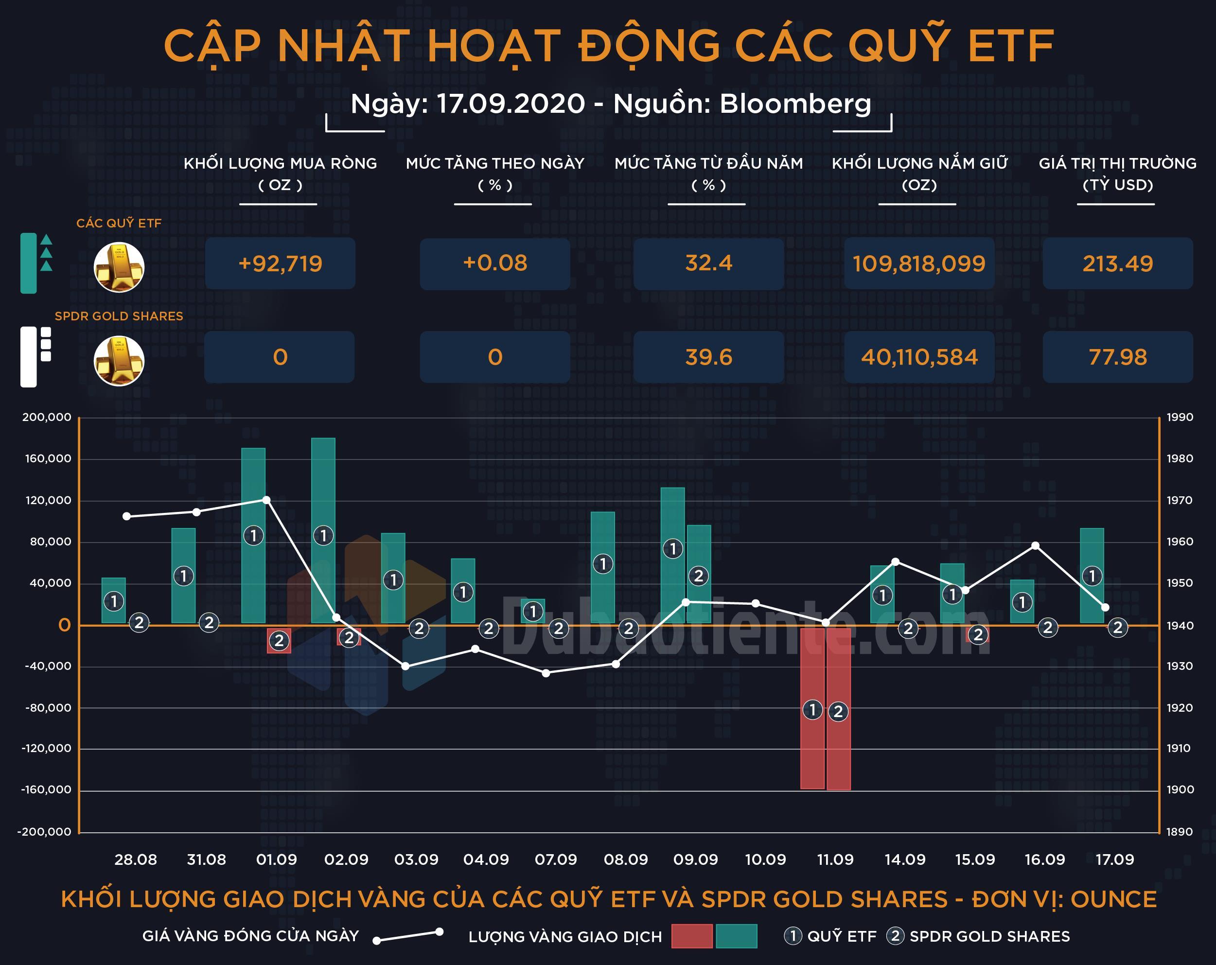 Cập nhật hoạt động các quỹ ETF vàng phiên 17.09: Tiếp tục mua ròng, ETF toàn cầu nắm giữ khối lượng cao lịch sử, SPDR duy trì trạng thái trung lập Cập nhật hoạt động các quỹ ETF vàng phiên 17.09: Tiếp tục mua ròng, ETF toàn cầu nắm giữ khối lượng cao lịch sử, SPDR duy trì trạng thái trung lập