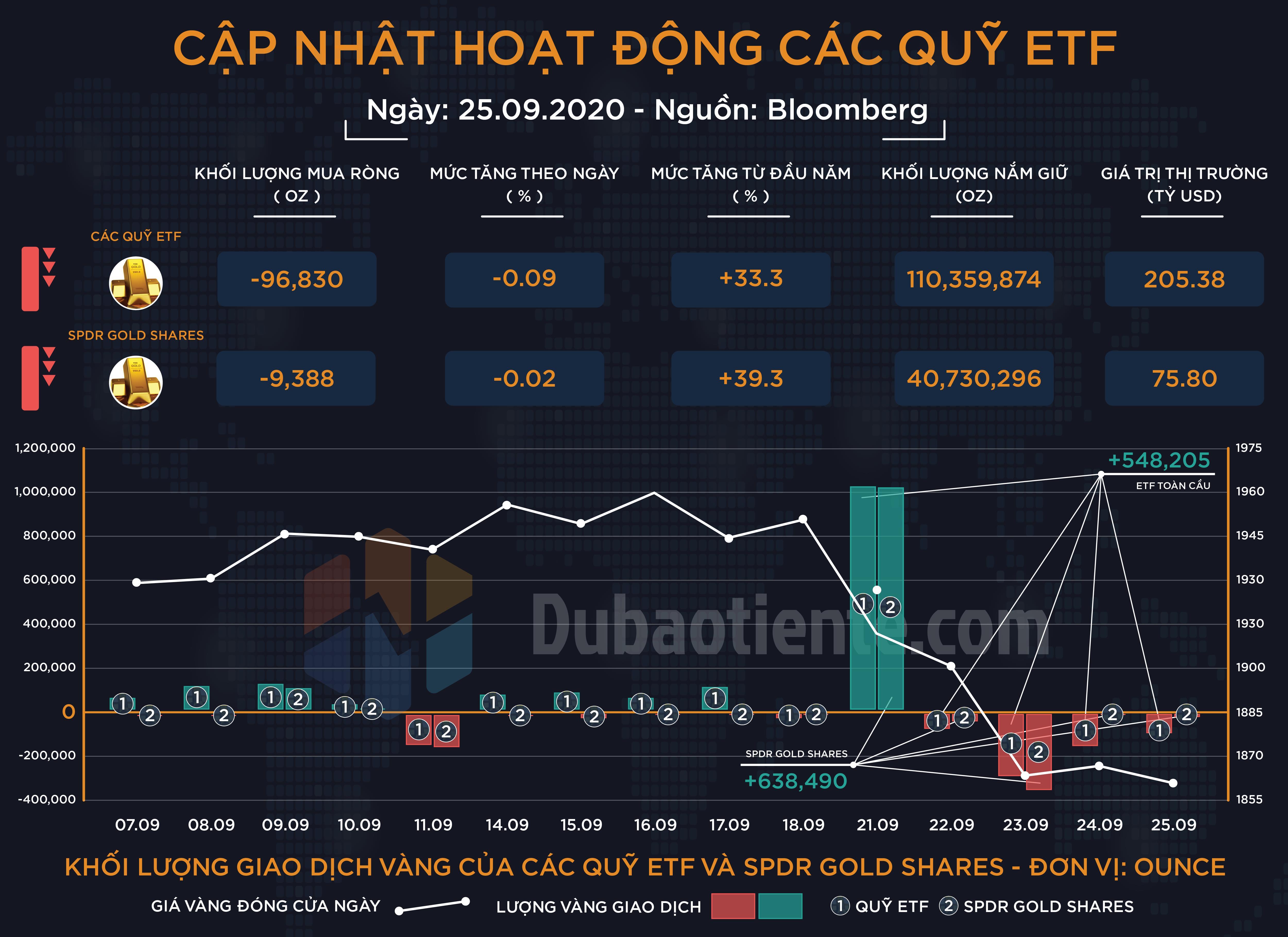 Cập nhật hoạt động các quỹ ETF vàng phiên 25.09: ETF toàn cầu bán ròng phiên thứ 4 liên tiếp, SPDR duy trì trạng thái trung lập