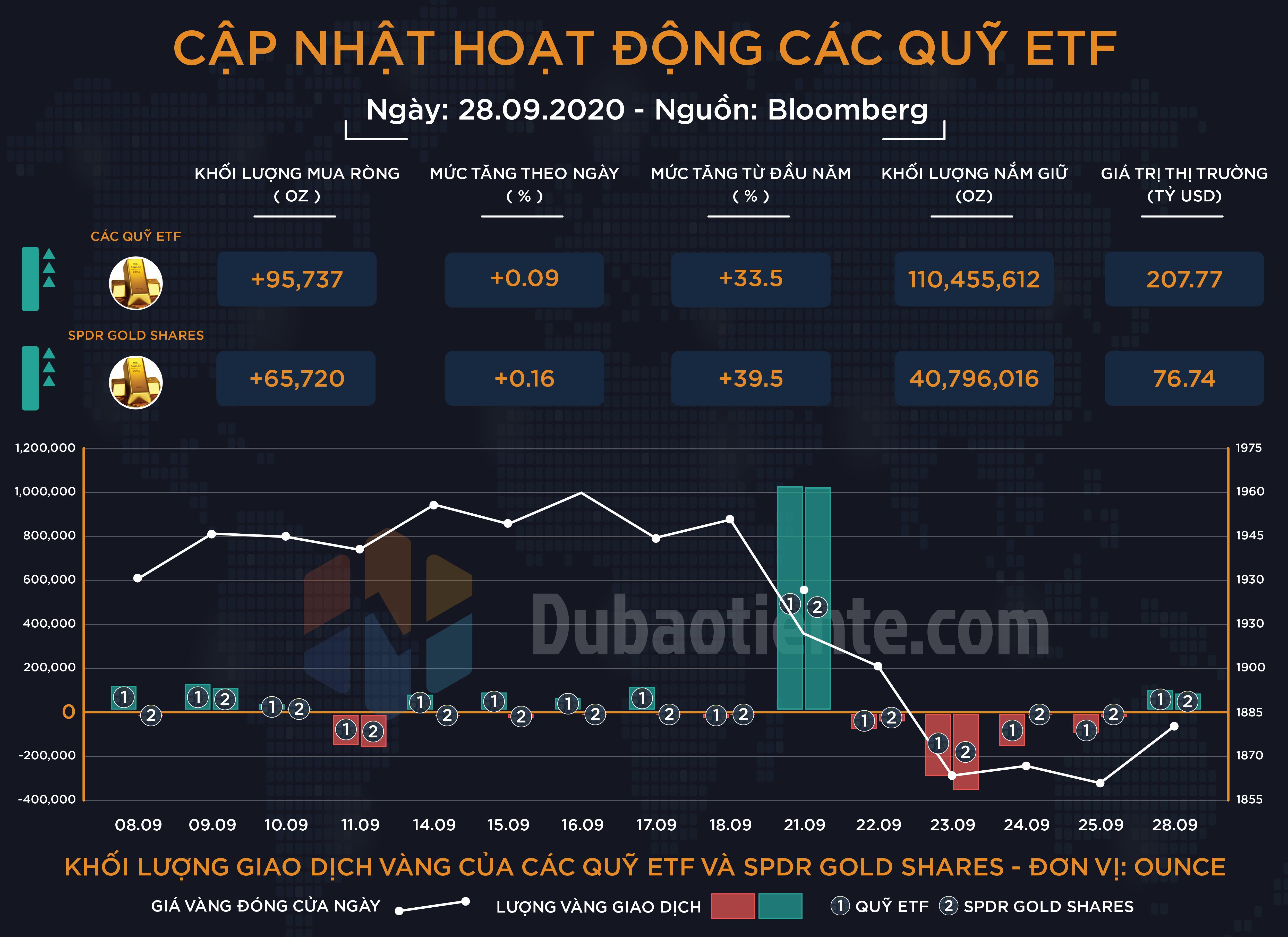 Cập nhật hoạt động các quỹ ETF vàng phiên 28.09: ETF toàn cầu và SPDR đồng loạt mua nhẹ