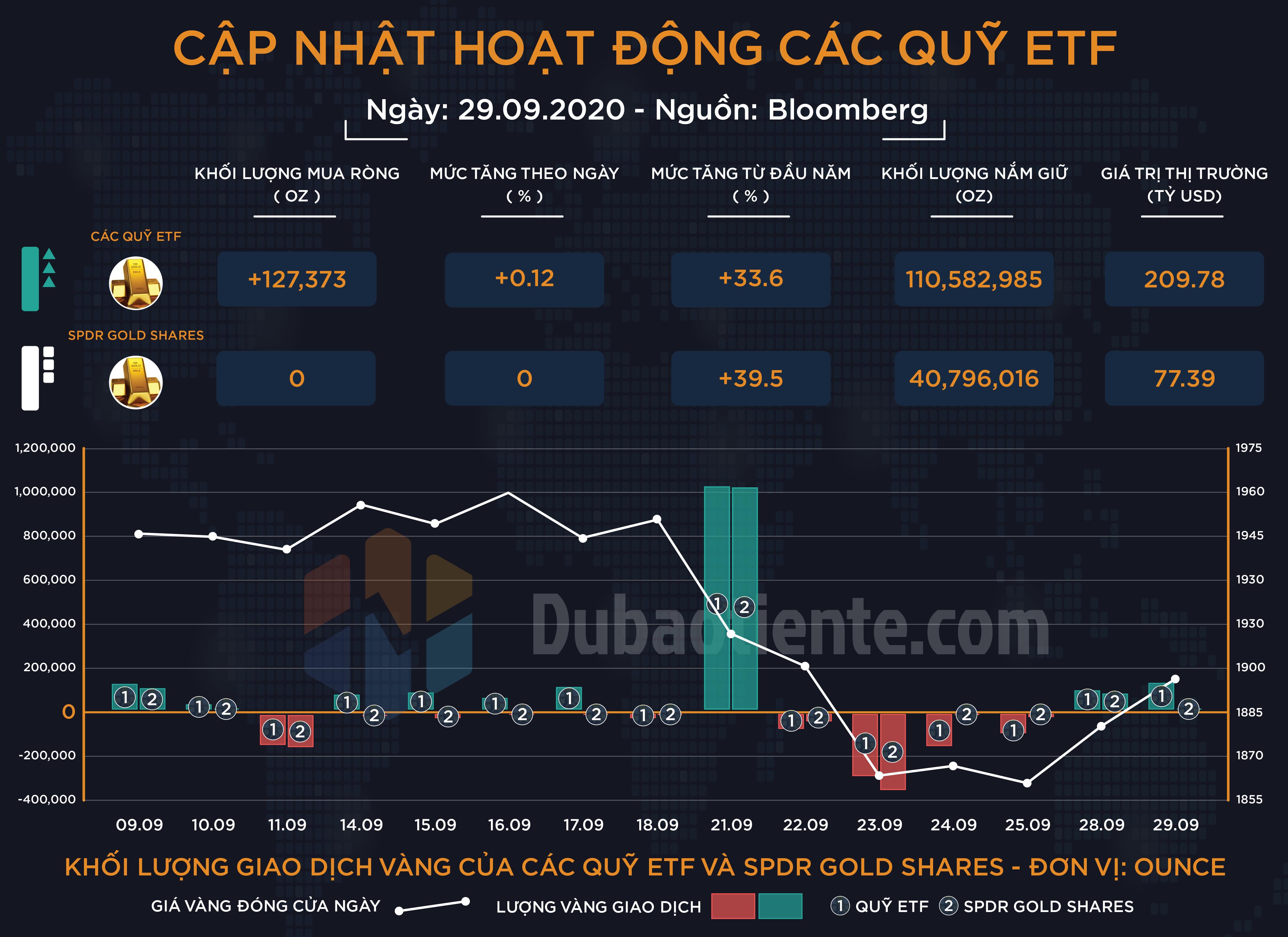 Cập nhật hoạt động các quỹ ETF vàng phiên 29.09: ETF toàn cầu tiếp tục mua nhẹ, SPDR duy trì tâm lý thận trọng