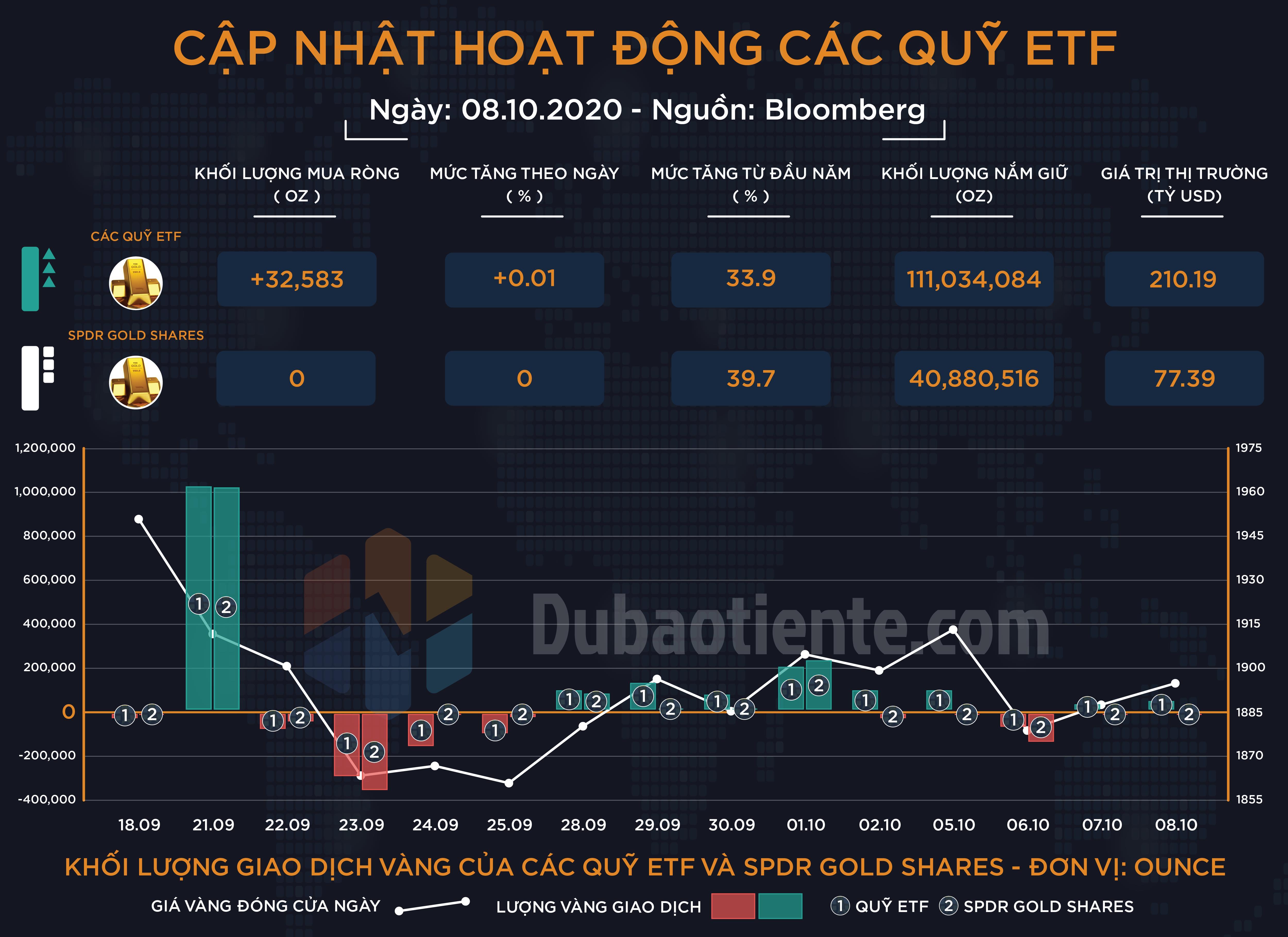Cập nhật hoạt động các quỹ ETF vàng phiên 08.10: ETF toàn cầu và SPDR tiếp tục duy trì tâm lý thận trọng
