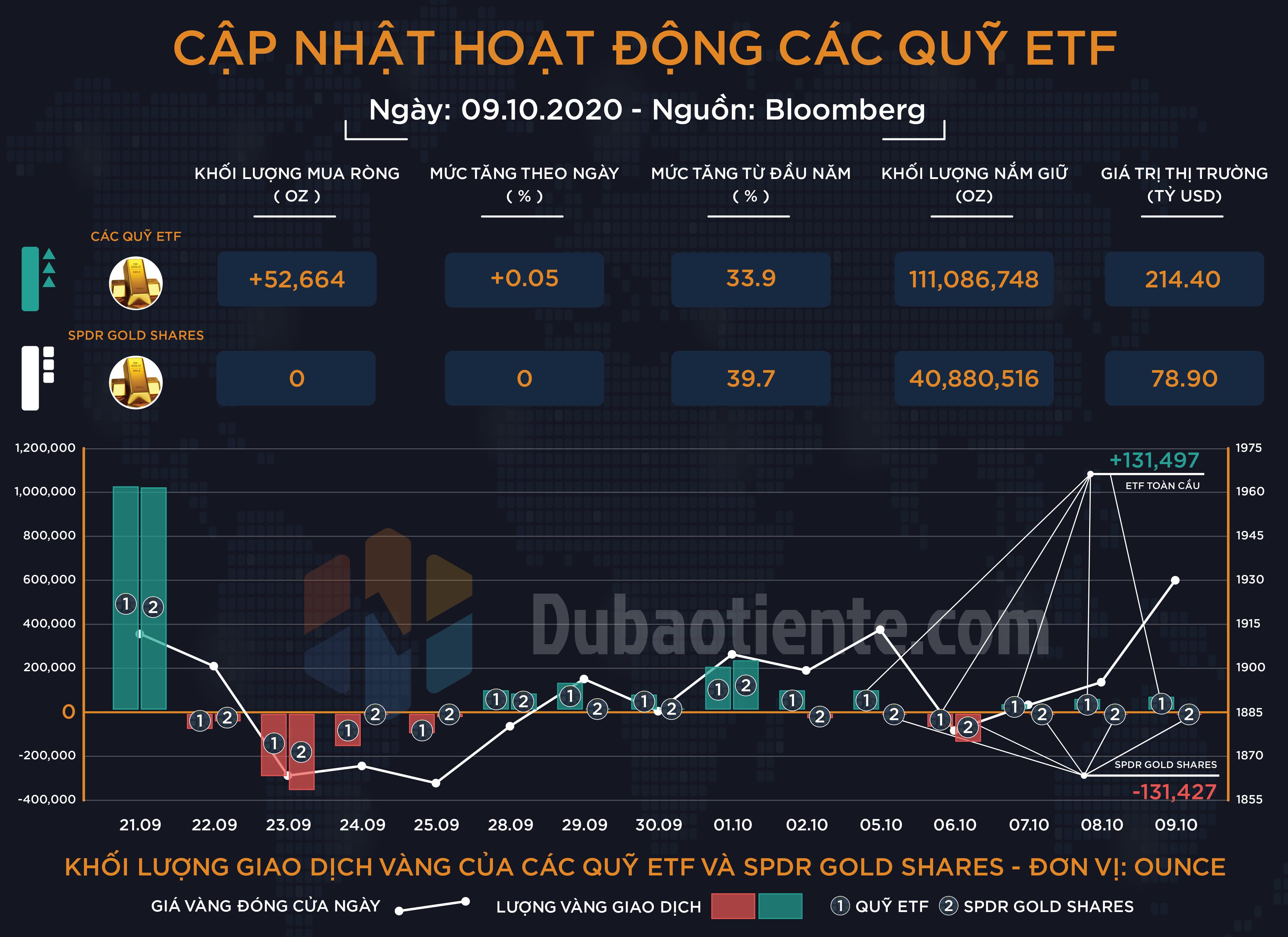 Cập nhật hoạt động các quỹ ETF vàng phiên 09.10: ETF toàn cầu tiếp tục mua vào nhẹ, SPDR vẫn duy trì trung lập!