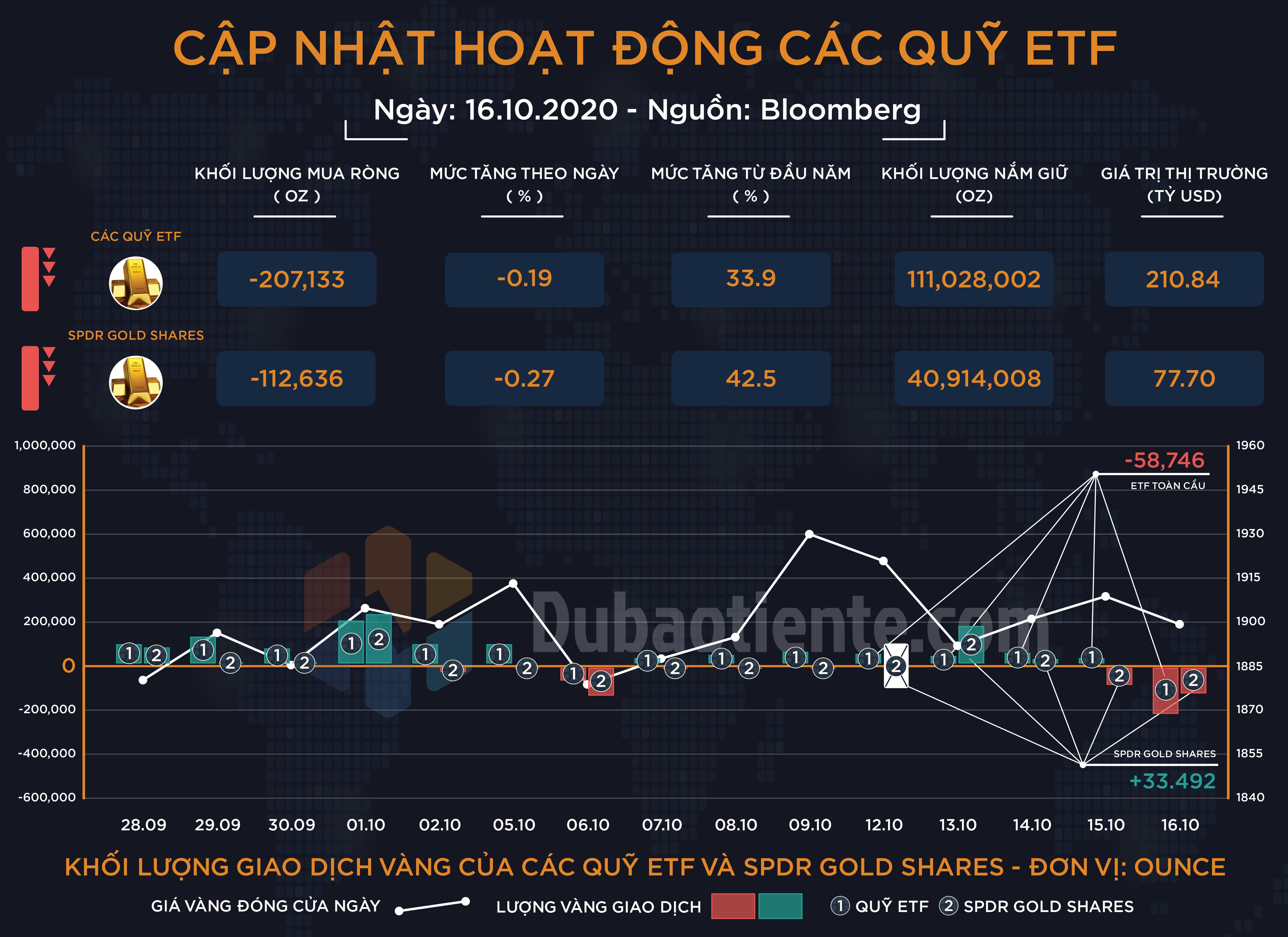 Cập nhật hoạt động các quỹ ETF vàng phiên 16.10: ETF toàn cầu và SPDR đồng loạt giảm nắm giữ