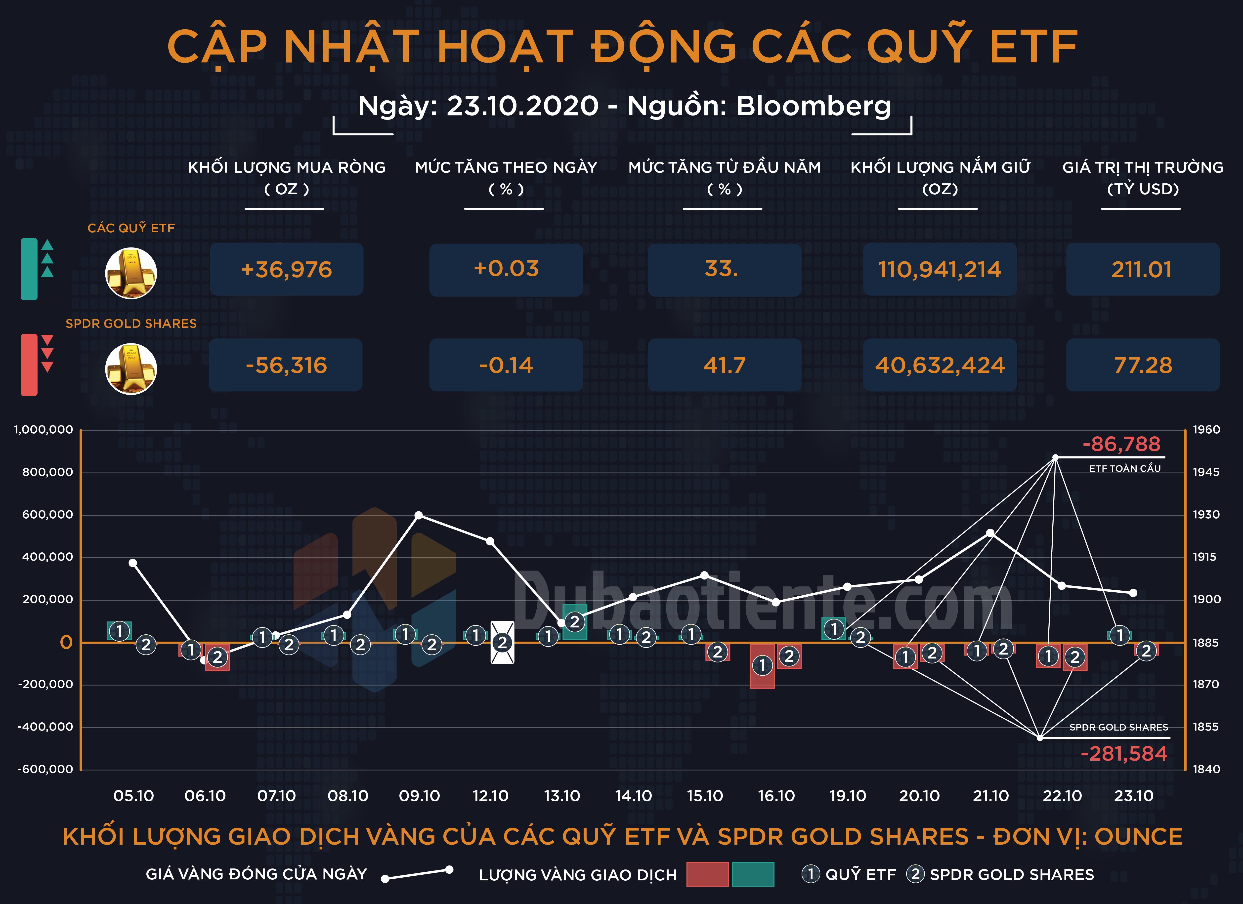 Cập nhật hoạt động các quỹ ETF vàng phiên 23.10: Tiếp tục thận trọng và mua bán nhỏ giọt!