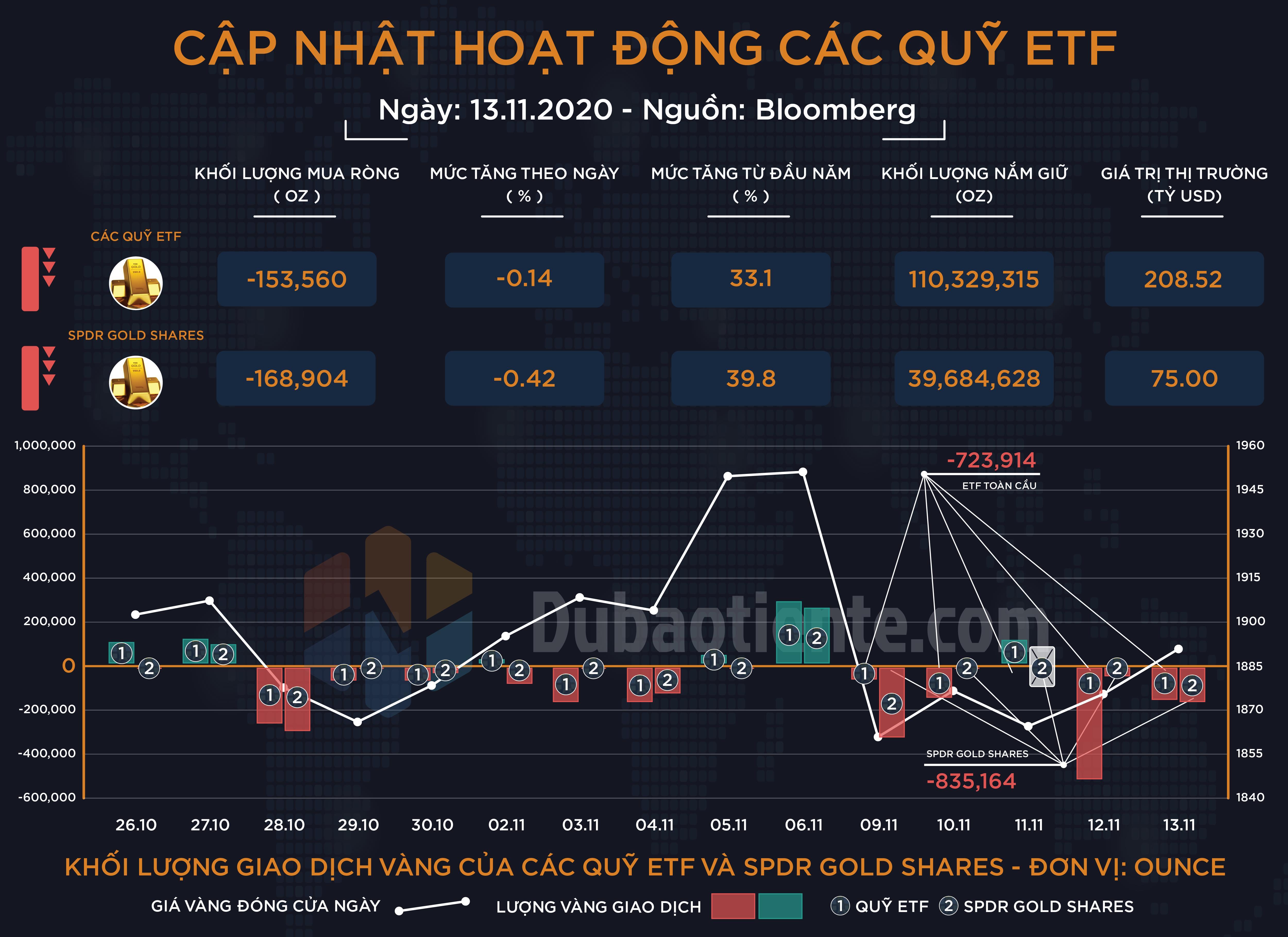 Cập nhật hoạt động các quỹ ETF vàng phiên 13.11: ETF toàn cầu và SPDR tiếp tục bán vàng! Cập nhật hoạt động các quỹ ETF vàng phiên 13.11: ETF toàn cầu và SPDR tiếp tục bán vàng!