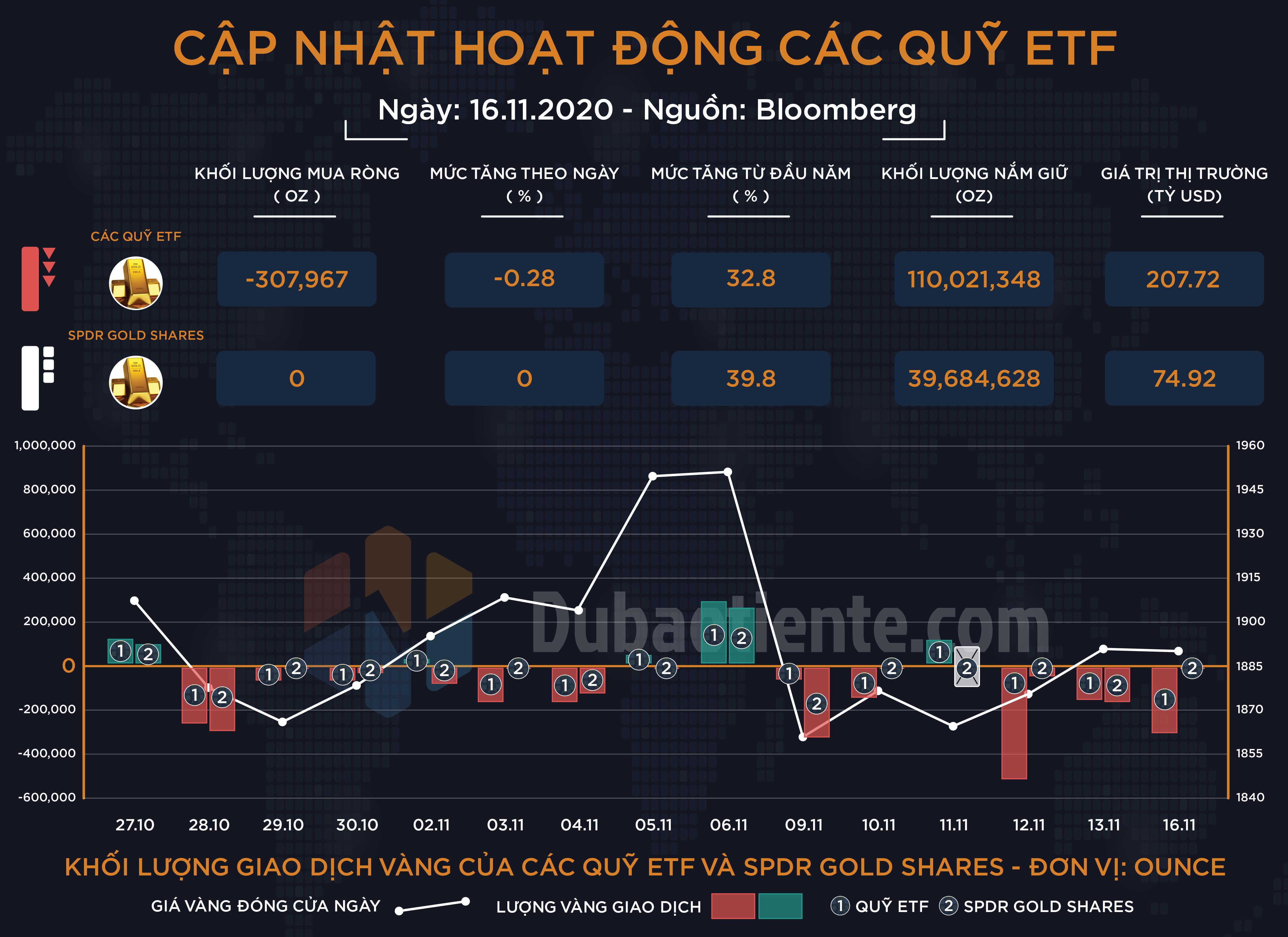 Cập nhật hoạt động các quỹ ETF vàng phiên 16.11: ETF toàn cầu tiếp tục bán ra khối lượng đáng chú ý, SPDR không giao dịch!