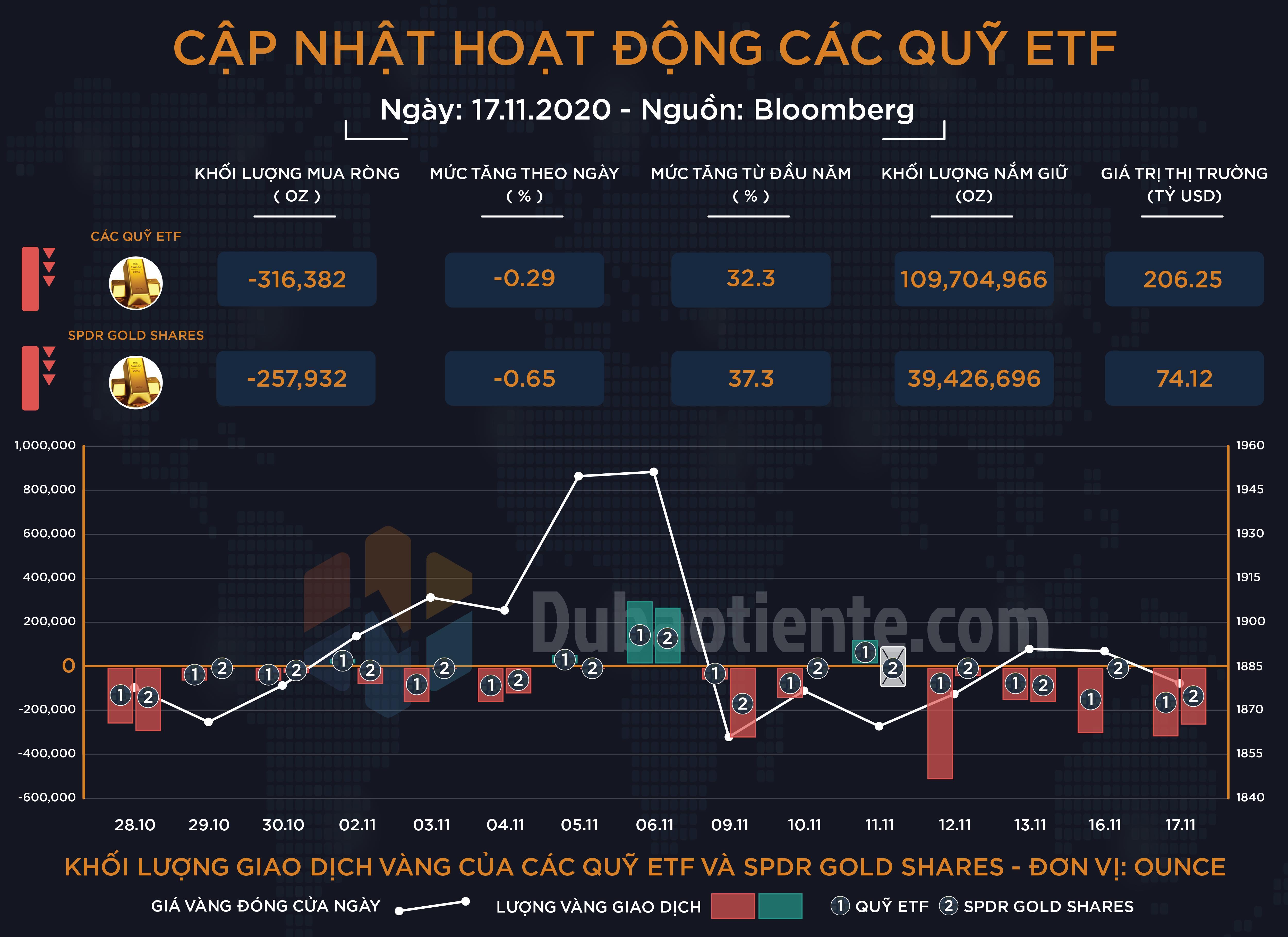 Cập nhật hoạt động các quỹ ETF vàng phiên 17.11: ETF toàn cầu giảm nắm giữ xuống mức thấp nhất trong 4 tháng, SPDR tiếp tục bán vàng! Cập nhật hoạt động các quỹ ETF vàng phiên 17.11: ETF toàn cầu giảm nắm giữ xuống mức thấp nhất trong 4 tháng, SPDR tiếp tục bán vàng!