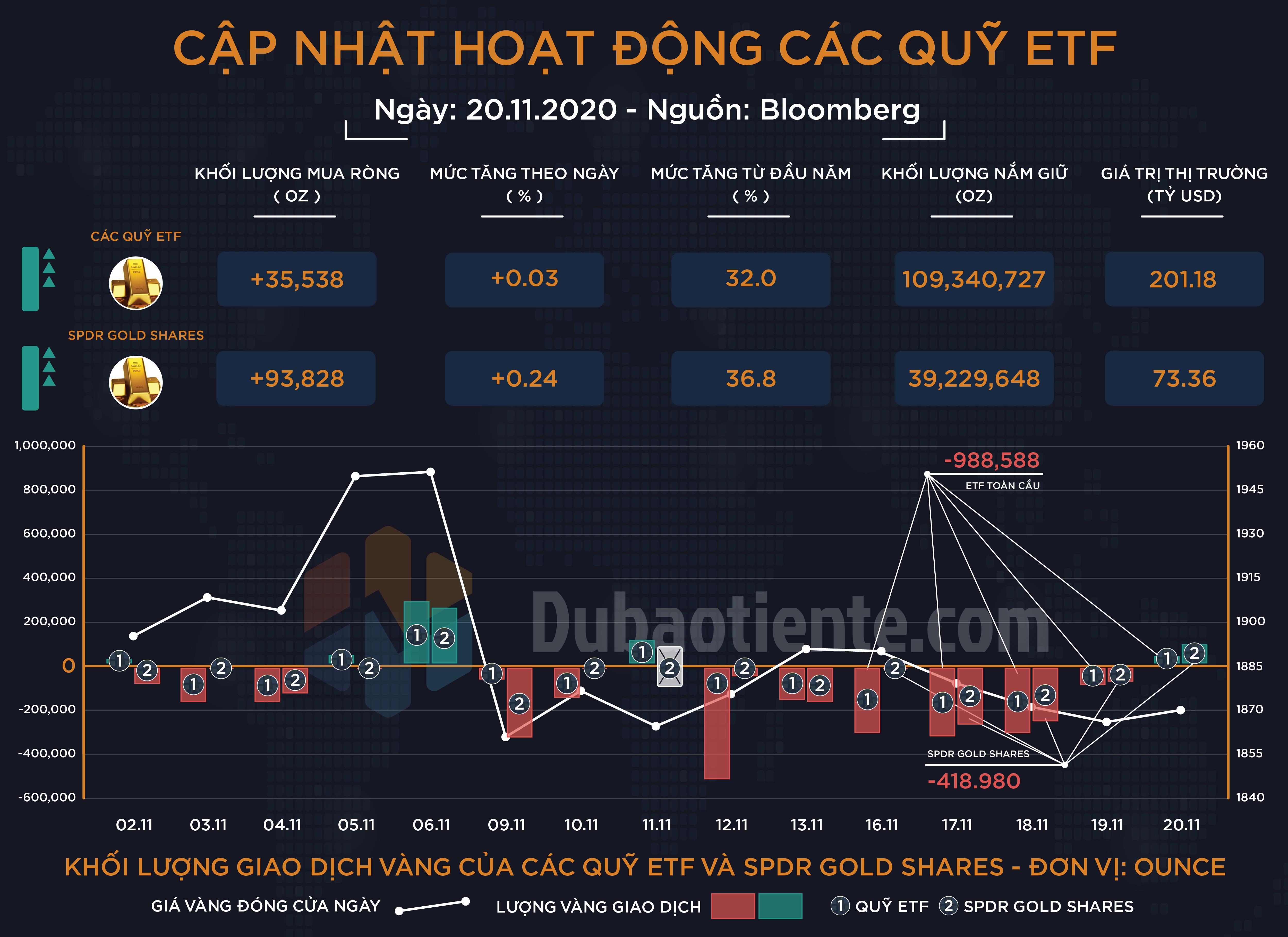 Cập nhật hoạt động các quỹ ETF vàng phiên 20.11: ETF toàn cầu và SPDR quay trở lại trạng thái thận trọng!