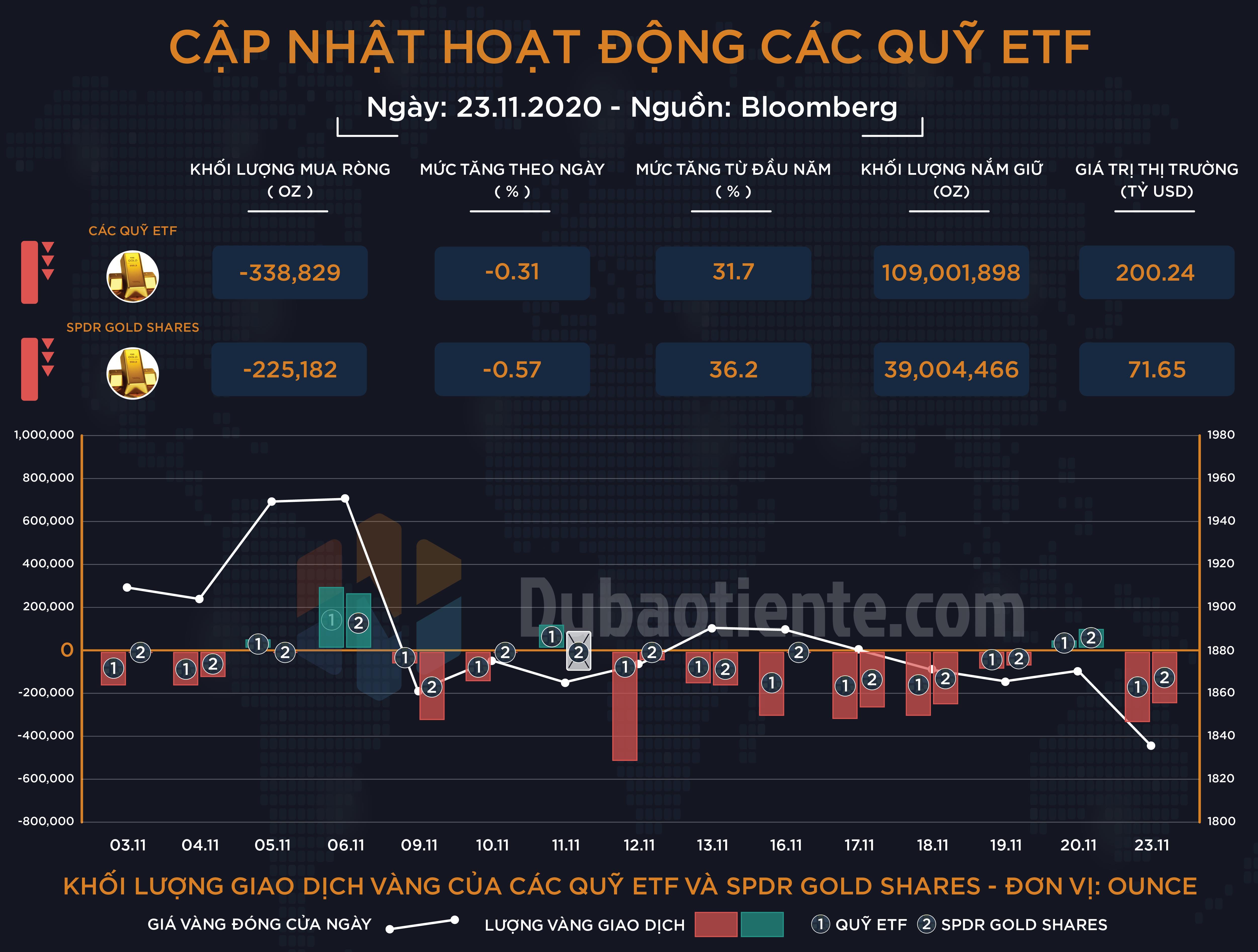 Cập nhật hoạt động các quỹ ETF vàng phiên 23.11: ETF toàn cầu và SPDR tiếp tục bán vàng mạnh mẽ!