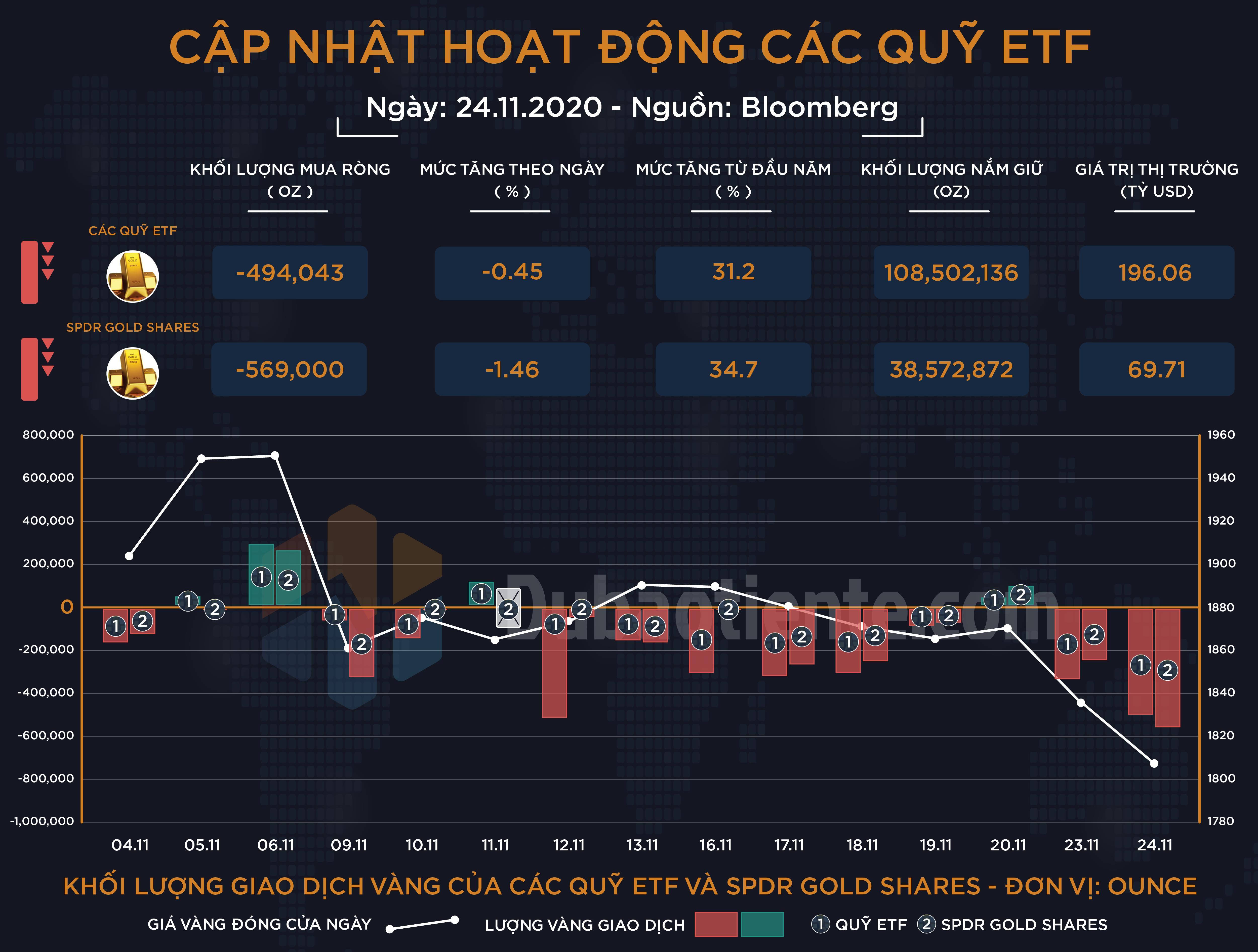 Cập nhật hoạt động các quỹ ETF vàng phiên 24.11: ETF toàn cầu và SPDR bán vàng với khối lượng đáng kể trong nhiều tháng! Cập nhật hoạt động các quỹ ETF vàng phiên 24.11: ETF toàn cầu và SPDR bán vàng với khối lượng đáng kể trong nhiều tháng!