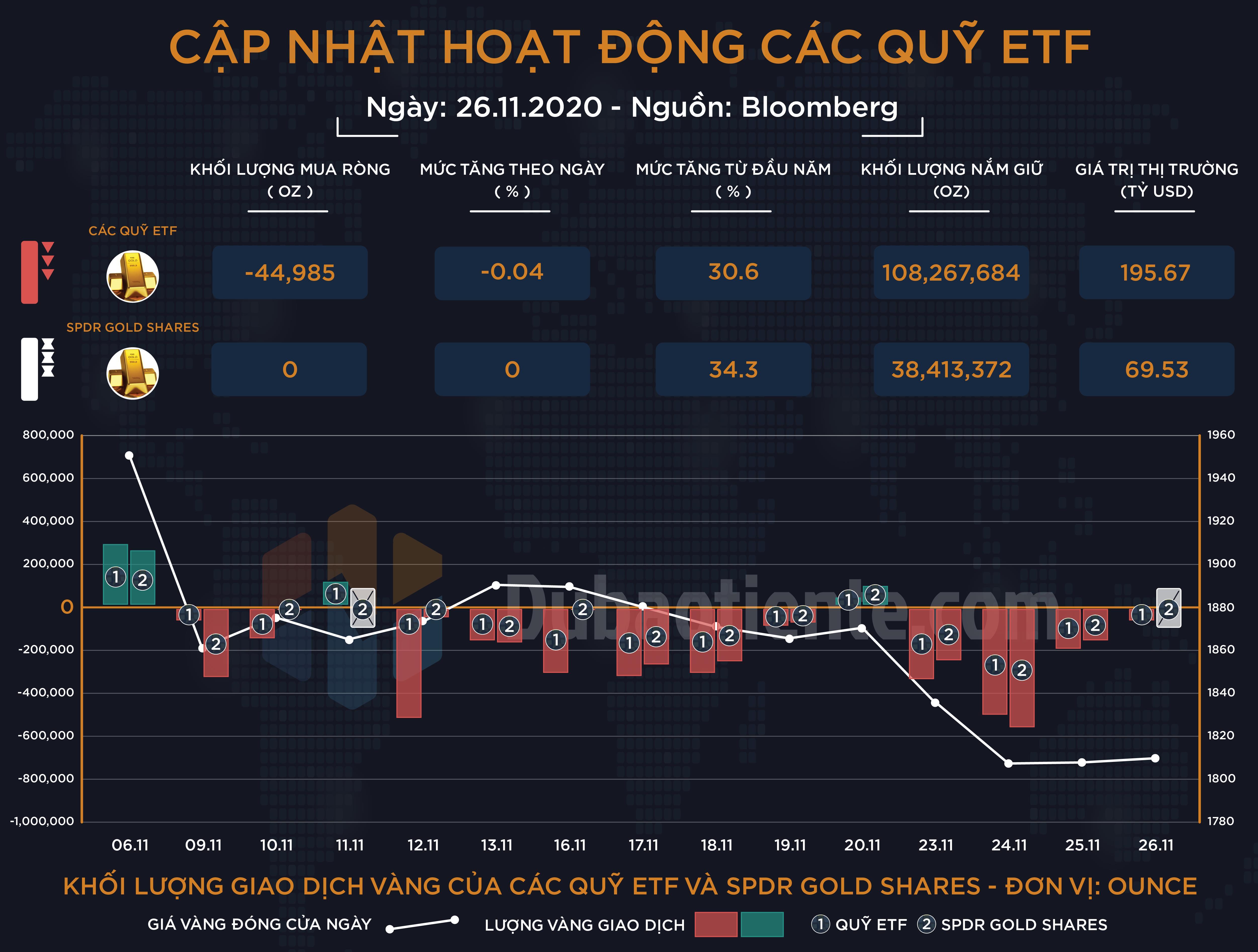 Cập nhật giao dịch các quỹ ETF vàng phiên 26.11: ETF toàn cầu tiếp tục giảm nắm giữ, SPDR không giao dịch do Hoa Kỳ nghỉ Lễ Tạ ơn!