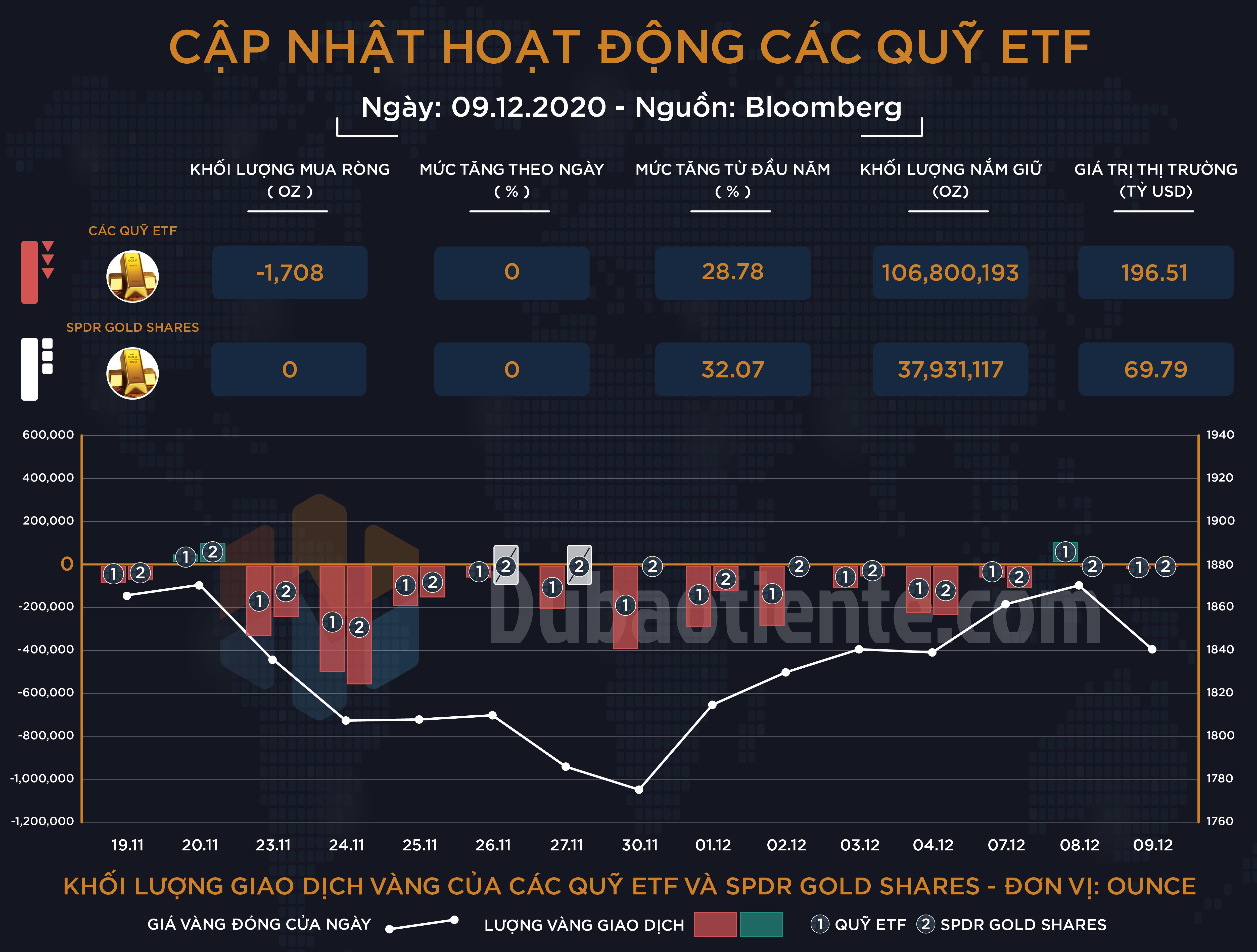 Cập nhật giao dịch các quỹ ETF vàng phiên 09.12: ETF toàn cầu và SPDR quay trở lại tâm lý thận trọng khi vàng bất ngờ giảm mạnh! Cập nhật giao dịch các quỹ ETF vàng phiên 09.12: ETF toàn cầu và SPDR quay trở lại tâm lý thận trọng khi vàng bất ngờ giảm mạnh!