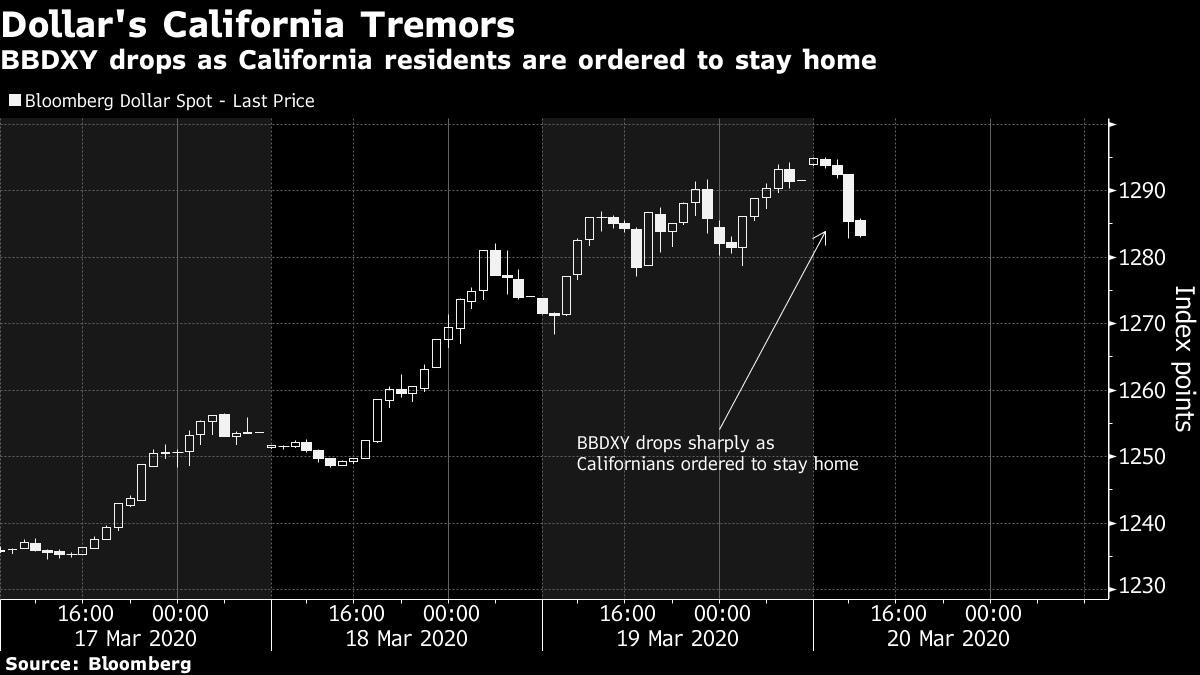 Đồng Dollar điều chỉnh giảm do California bị phong tỏa, làm dấy lên lo ngại về khủng hoảng ở Hoa Kỳ.