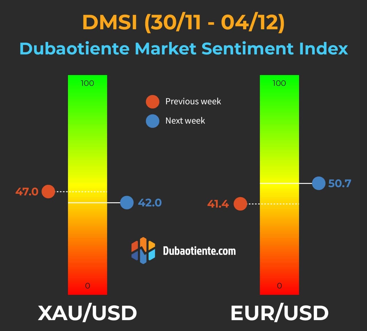 Chỉ số DMSI tuần 30/11-4/12: Tín hiệu phân kỳ lần đầu tiên xảy ra!