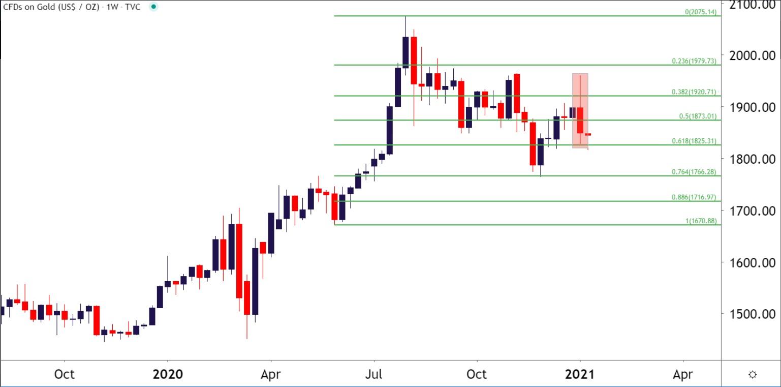 Phân tích giá vàng: Hướng đi nào cho XAU/USD sau “Bearish Engulf”?