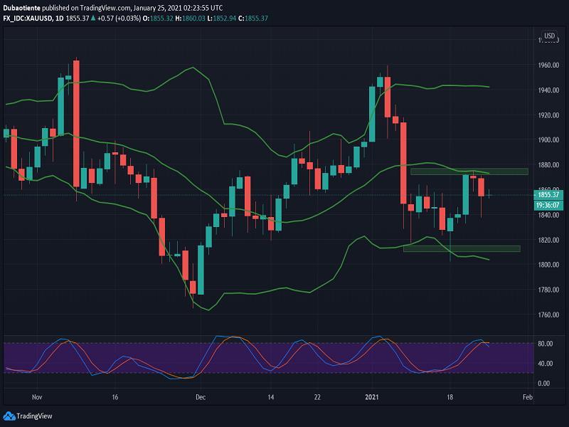 Hôm nay Trade gì: XAU/USD – Nhịp giảm cuối tuần trước là tín hiệu “bearish”?