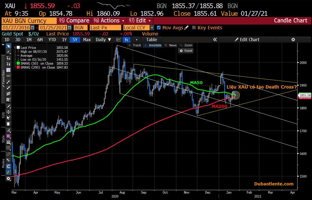 “Death Cross” vs Fed – Hướng đi nào cho Vàng trong tuần này?