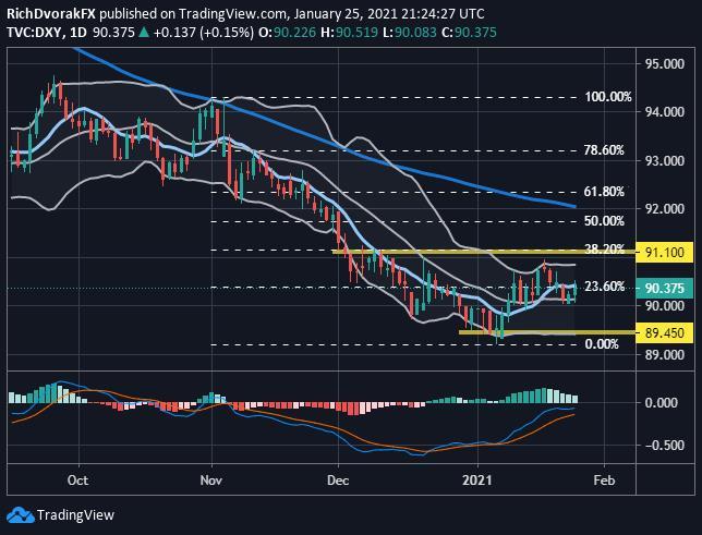 Phân tích đồng Dollar: Tỷ giá EUR/USD giảm trước thềm cuộc họp của Fed