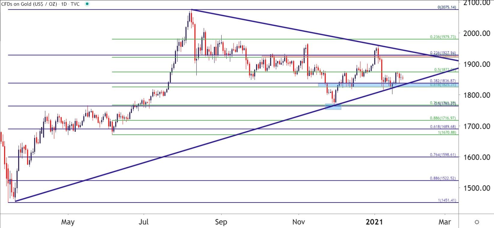Dự báo giá vàng: XAU/USD từ chối ngưỡng kháng cự mạnh trước thềm cuộc họp Fed