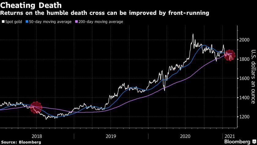 Tín hiệu "Death Cross" có tác dụng với Vàng hay không?