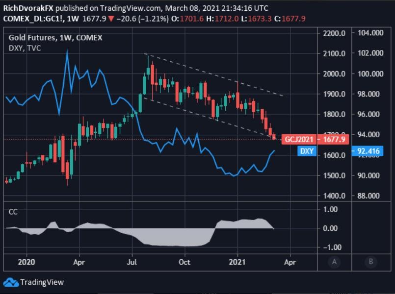 Triển vọng giá vàng: Lợi suất tăng mang đến rủi ro phá vỡ mô hình “Bull Flag”