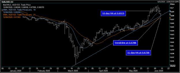 AUD/USD giữ vững trên mức hỗ trợ ở hiện tại nhưng áp lực vẫn còn đó