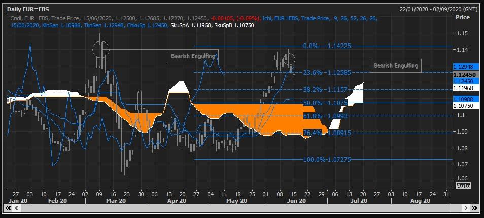 EUR/USD ở thế mong manh, có thể "sụp đổ" về vùng hỗ trợ quan trọng theo Fibonacci