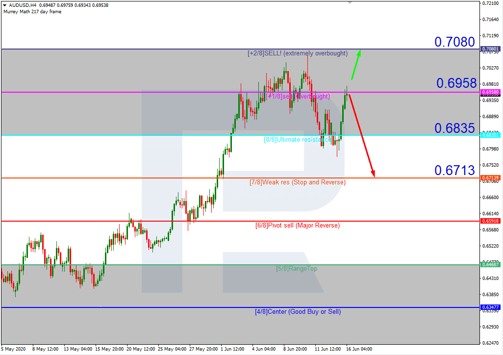 Phân tích kỹ thuật: AUD/USD và NZD/USD với chỉ báo Murrey Math Lines