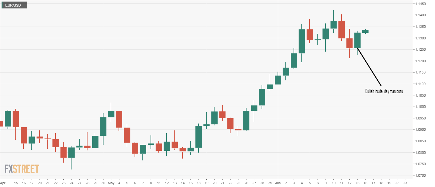 Phân tích EUR/USD: Giá tăng sau mô hình nến Bullish Marubozu