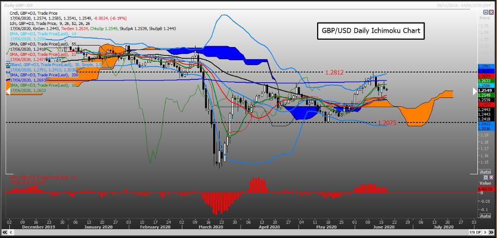 Phân tích kỹ thuật GBP/USD của Reuters