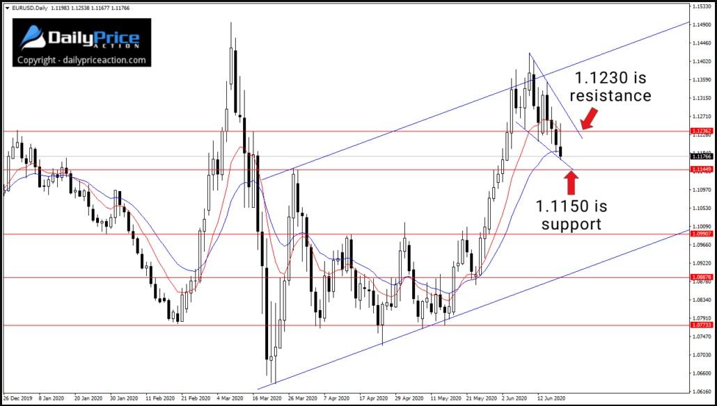 Phân tích kỹ thuật EUR/USD, GBP/USD và XAU/USD cho tuần 22-26/06/20