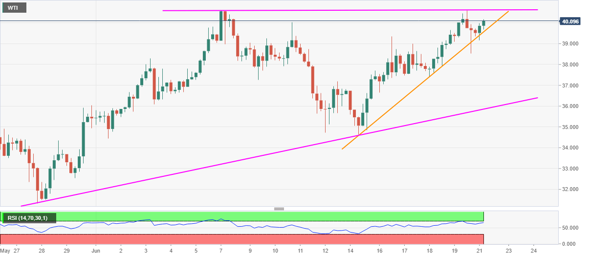 Phân tích giá Dầu WTI: Đảo chiều từ đường hỗ trợ Weekly để bứt phá mốc $40.00