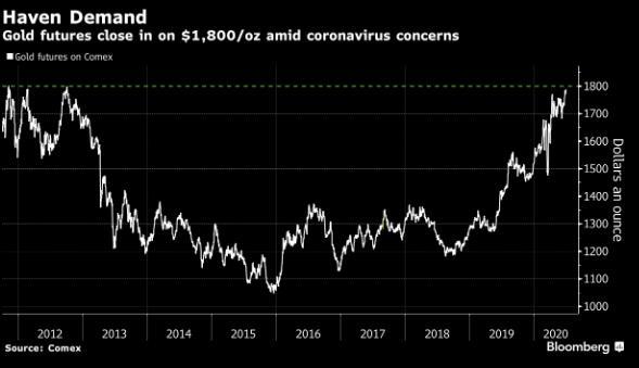 Giá Vàng tương lai tăng lên gần $1800 trong khi các trường hợp lây nhiễm COVID-19 vượt mốc 10 triệu người