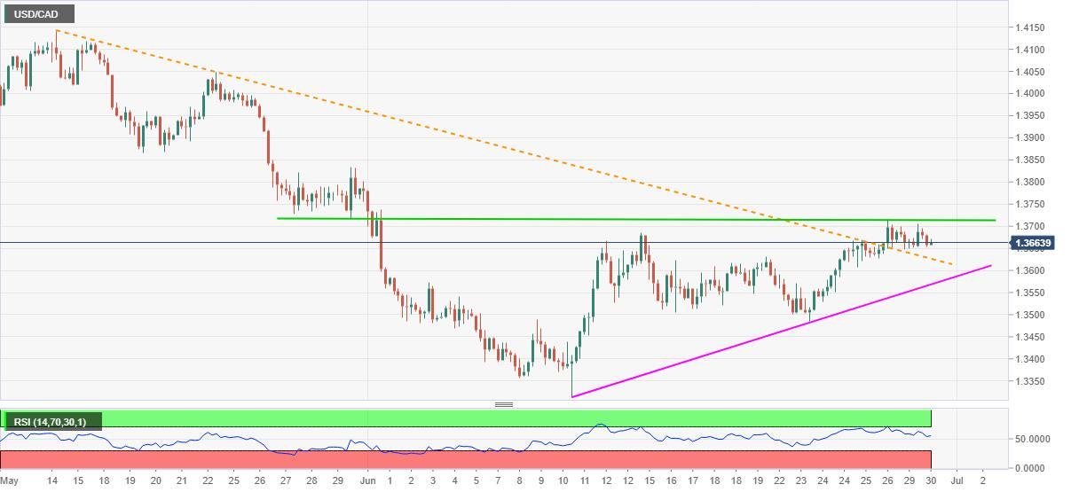 Phân tích tỷ giá USD/CAD: Đường xu hướng đóng vai trò là mức hỗ trợ ủng hộ đà tăng giá bên trên 1.3600