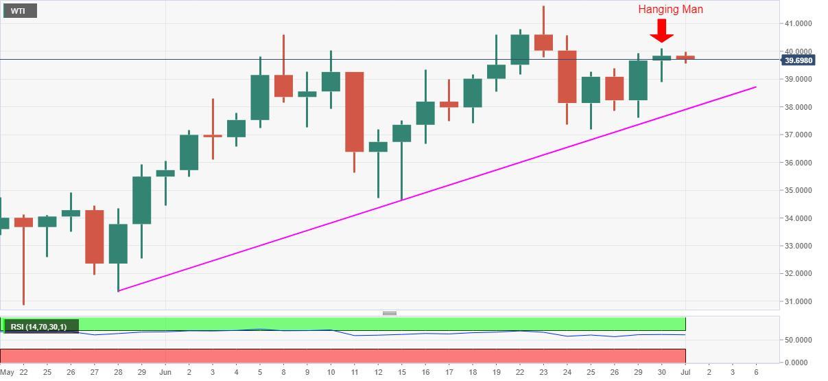 Phân tích giá Dầu WTI: Giảm nhẹ từ mốc $40.00 sau nến “Hanging Man” ngày Thứ Ba