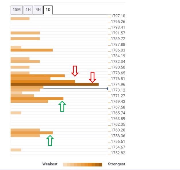 Phân tích giá Vàng với Confluence Detector: Mức đóng cửa phía trên $1775 là rất quan trọng đối với phe mua