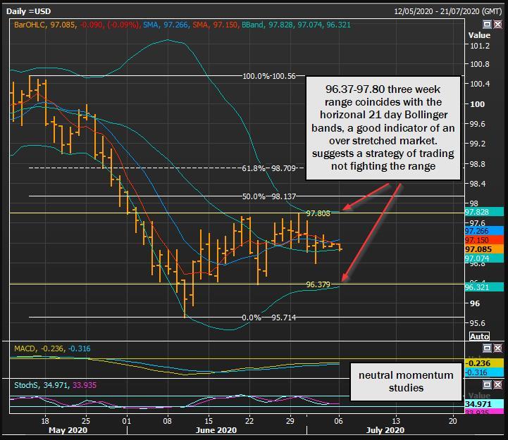 DXY giảm nhẹ trong khi tâm lý Risk-on trở lại vào đầu tuần mới