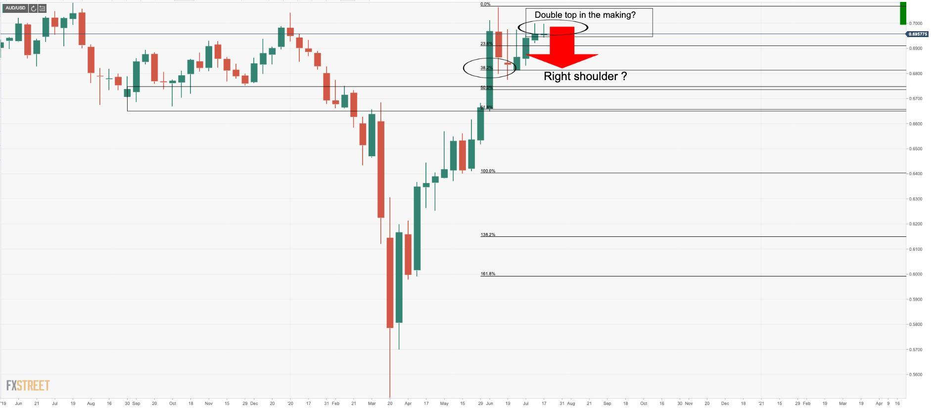 Phân tích tỷ giá AUD/USD: Phe bán tìm kiếm mô hình "hai đỉnh" và "vai đầu vai ngược"?