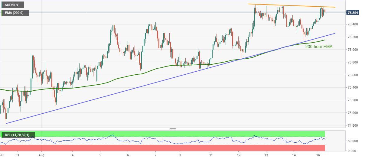 Phân tích tỷ giá AUD/JPY: Chỉ báo RSI tiến vào vùng quá mua có thể ngăn được “những chú bò” hung hãn?